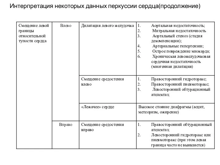 Интерпретация некоторых данных перкуссии сердца(продолжение)