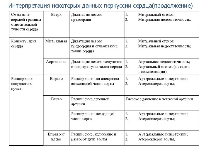 Интерпретация некоторых данных перкуссии сердца(продолжение)