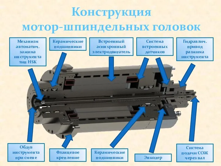 Конструкция мотор-шпиндельных головок Встроенный асинхронный электродвигатель Керамические подшипники Керамические подшипники Механизм