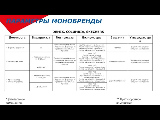 ПАРАМЕТРЫ МОНОБРЕНДЫ * Длительное замещение ** Краткосрочное замещение DEMIX, COLUMBIA, SKECHERS