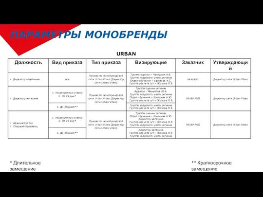 ПАРАМЕТРЫ МОНОБРЕНДЫ * Длительное замещение ** Краткосрочное замещение URBAN