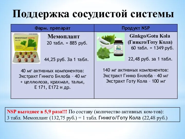 Поддержка сосудистой системы NSP выгоднее в 5,9 раза!!! По составу (количество