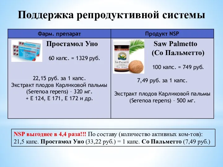 Поддержка репродуктивной системы NSP выгоднее в 4,4 раза!!! По составу (количество