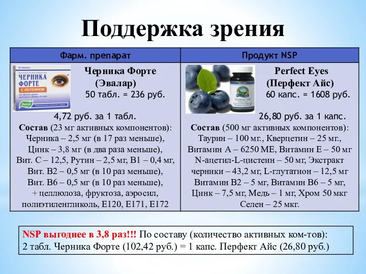 Поддержка зрения NSP выгоднее в 3,8 раз!!! По составу (количество активных