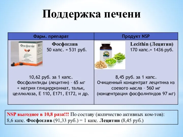 Поддержка печени NSP выгоднее в 10,8 раза!!! По составу (количество активных