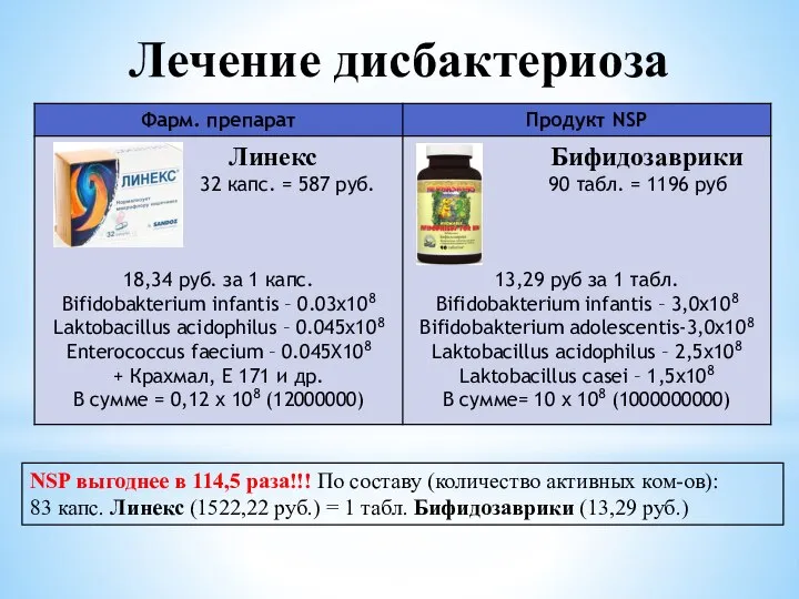 Лечение дисбактериоза NSP выгоднее в 114,5 раза!!! По составу (количество активных