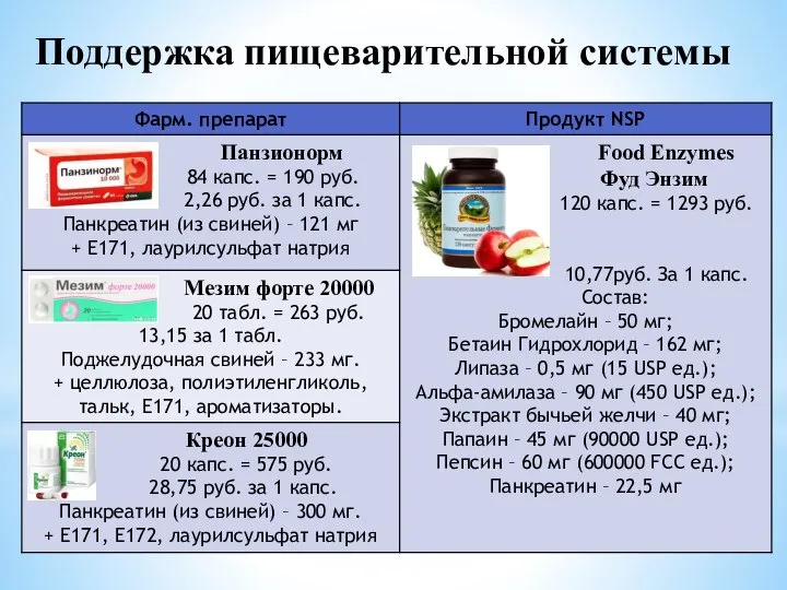 Поддержка пищеварительной системы