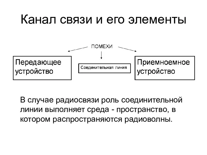 Канал связи и его элементы В случае радиосвязи роль соединительной линии