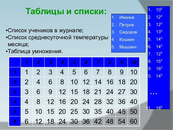 Таблицы и списки: Список учеников в журнале; Список среднесуточной температуры месяца;