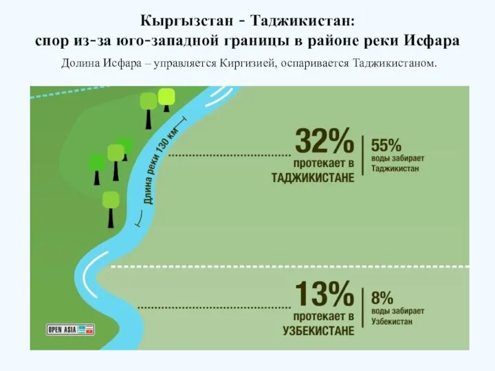 Долина Исфара – управляется Киргизией, оспаривается Таджикистаном. Кыргызстан - Таджикистан: спор