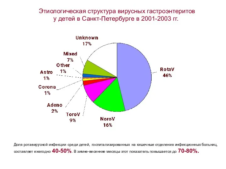 Этиологическая структура вирусных гастроэнтеритов у детей в Санкт-Петербурге в 2001-2003 гг.