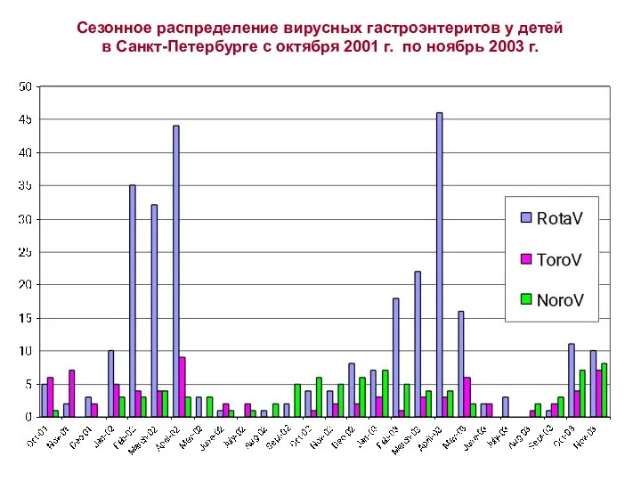 Сезонное распределение вирусных гастроэнтеритов у детей в Санкт-Петербурге с октября 2001 г. по ноябрь 2003 г.