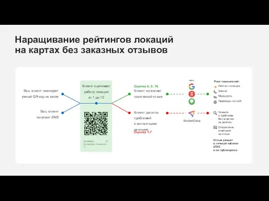 Наращивание рейтингов локаций на картах без заказных отзывов Ваш клиент сканирует