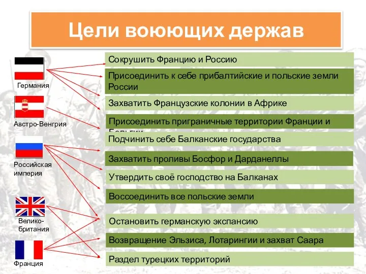 Цели воюющих держав Сокрушить Францию и Россию Присоединить к себе прибалтийские