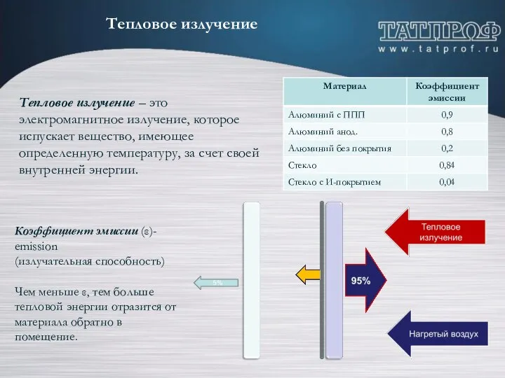 Тепловое излучение Тепловое излучение – это электромагнитное излучение, которое испускает вещество,