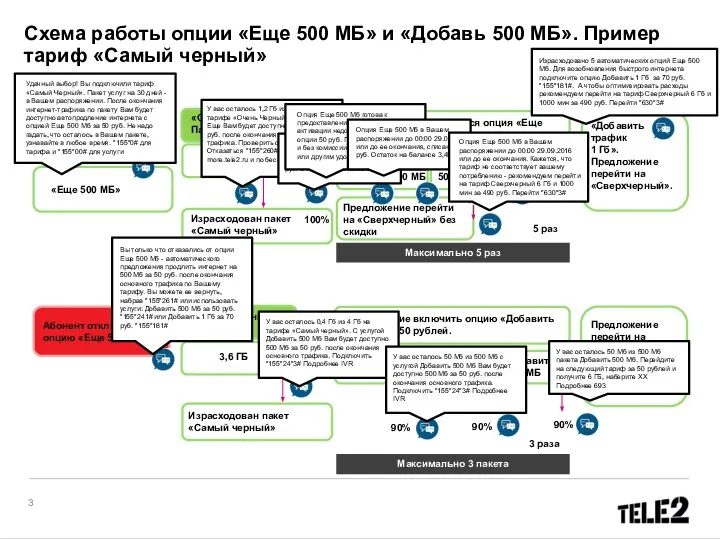 Услуга подключения пакетного тарифа новой линейки «Еще 500 МБ» Схема работы