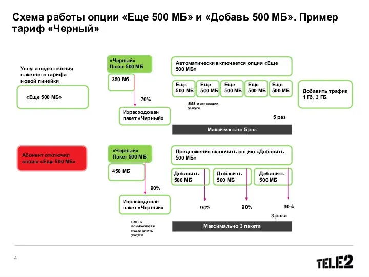 Услуга подключения пакетного тарифа новой линейки «Еще 500 МБ» Схема работы