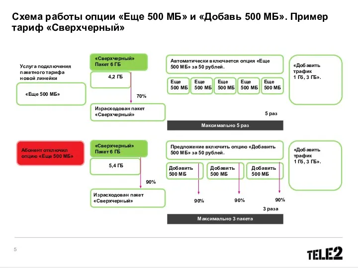 Услуга подключения пакетного тарифа новой линейки «Еще 500 МБ» Схема работы