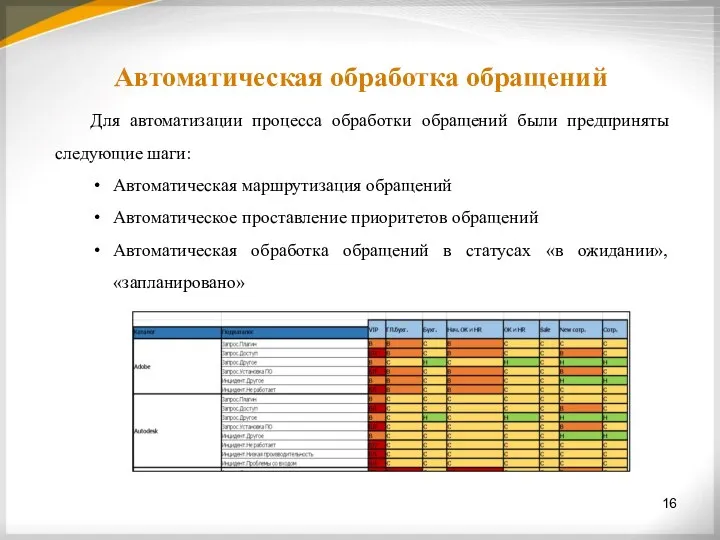 Автоматическая обработка обращений Для автоматизации процесса обработки обращений были предприняты следующие