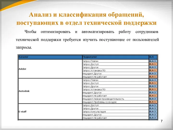 Анализ и классификация обращений, поступающих в отдел технической поддержки Чтобы оптимизировать