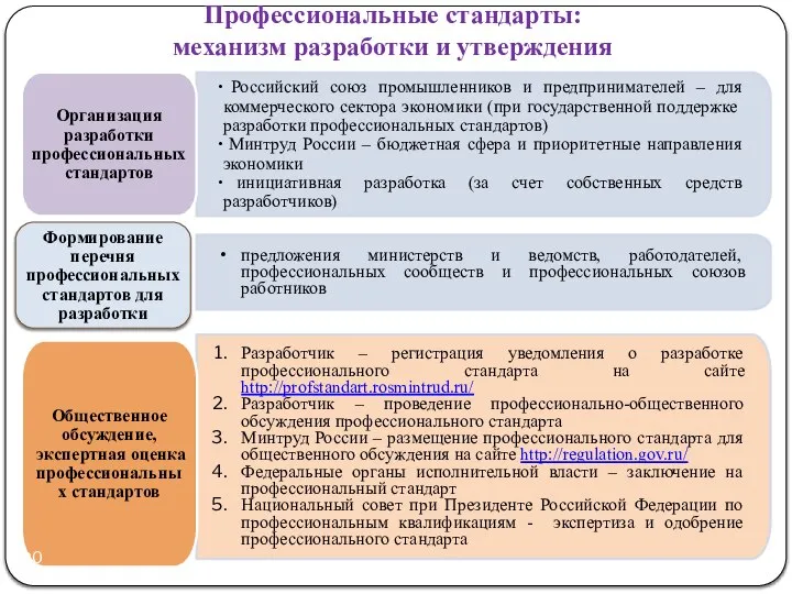 Профессиональные стандарты: механизм разработки и утверждения Российский союз промышленников и предпринимателей