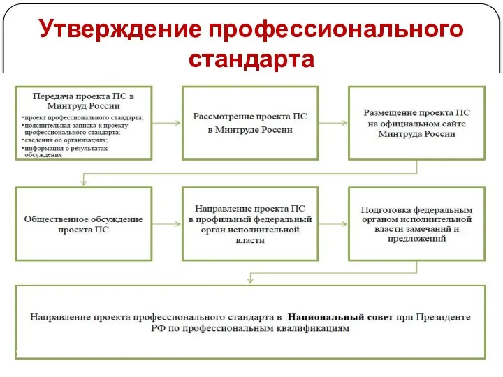 Утверждение профессионального стандарта Осуществляется Министерством труда и социальной защиты Российской Федерации