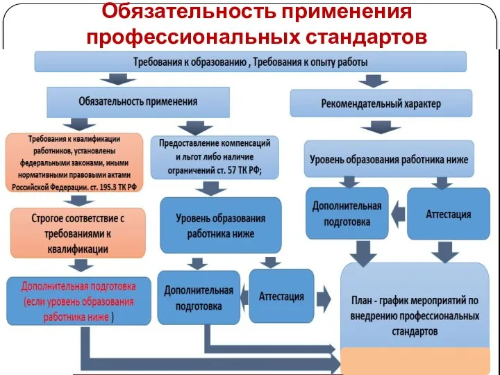 Обязательность применения профессиональных стандартов