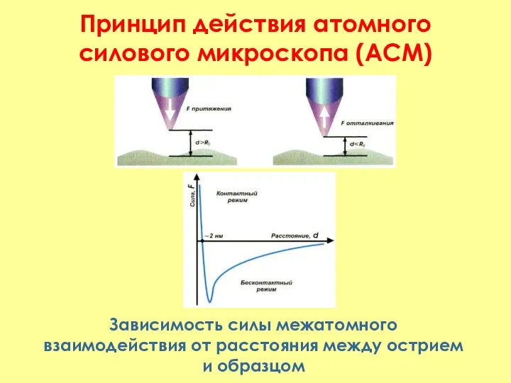 Принцип действия атомного силового микроскопа (АСМ) Зависимость силы межатомного взаимодействия от расстояния между острием и образцом