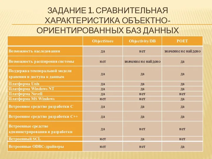 ЗАДАНИЕ 1. СРАВНИТЕЛЬНАЯ ХАРАКТЕРИСТИКА ОБЪЕКТНО-ОРИЕНТИРОВАННЫХ БАЗ ДАННЫХ