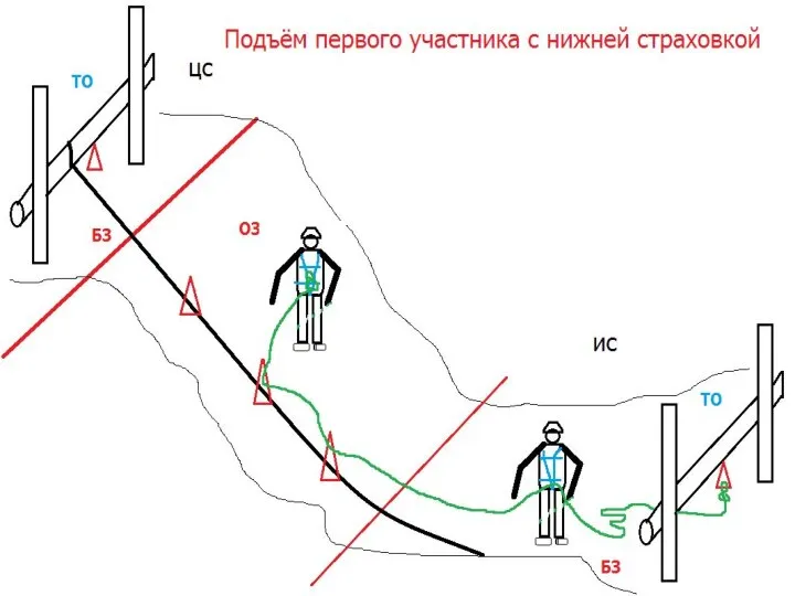 Раздел 2. ТРЕБОВАНИЯ К УЧАСТНИКАМ Класс дистанции 1 2 3 4