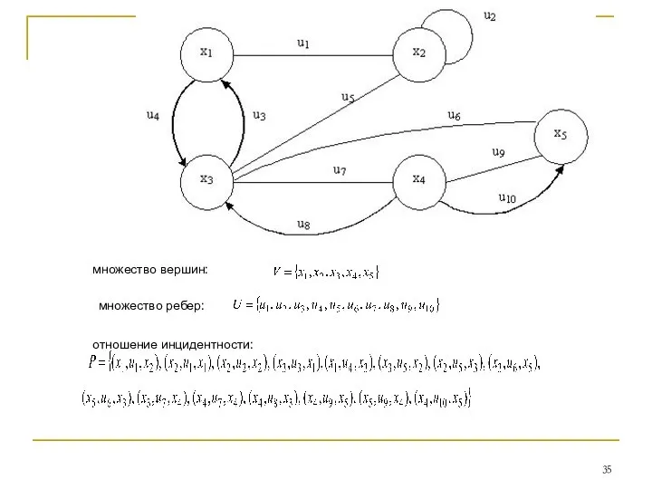 множество вершин: множество ребер: отношение инцидентности: