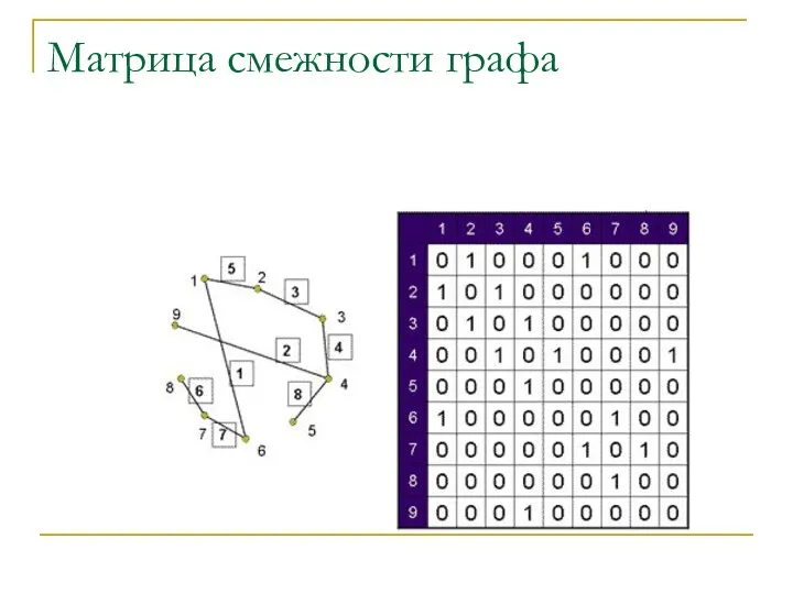 Матрица смежности графа