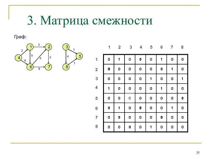 Граф: 4 1 6 7 2 3 8 5 1 2