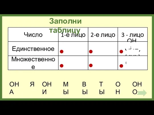 Я МЫ ВЫ ТЫ ОН ОНА ОНО ОНИ Заполни таблицу