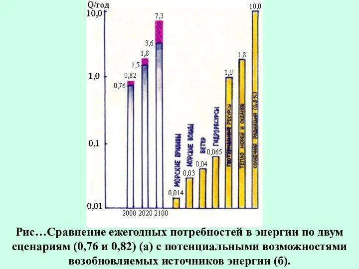 Рис…Сравнение ежегодных потребностей в энергии по двум сценариям (0,76 и 0,82)