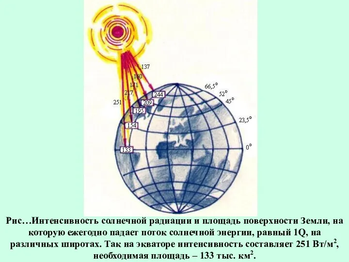 Рис…Интенсивность солнечной радиации и площадь поверхности Земли, на которую ежегодно падает