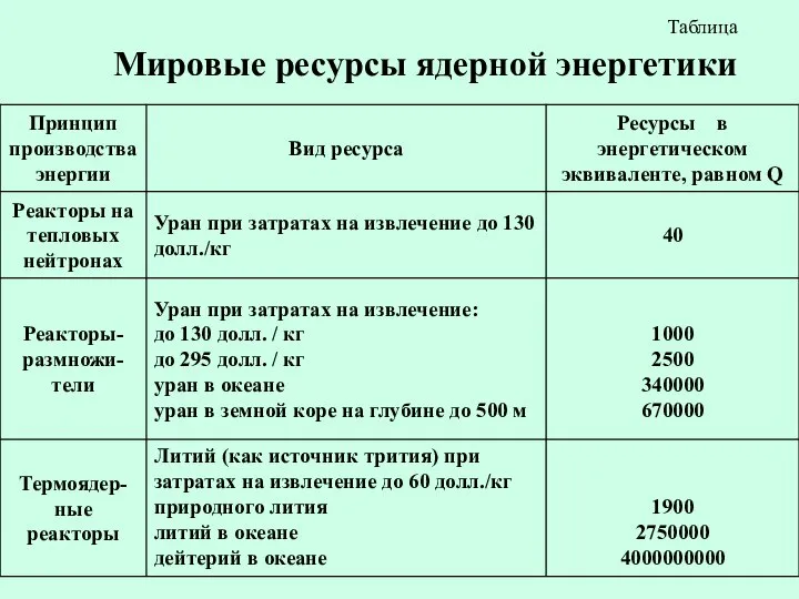 Таблица Мировые ресурсы ядерной энергетики