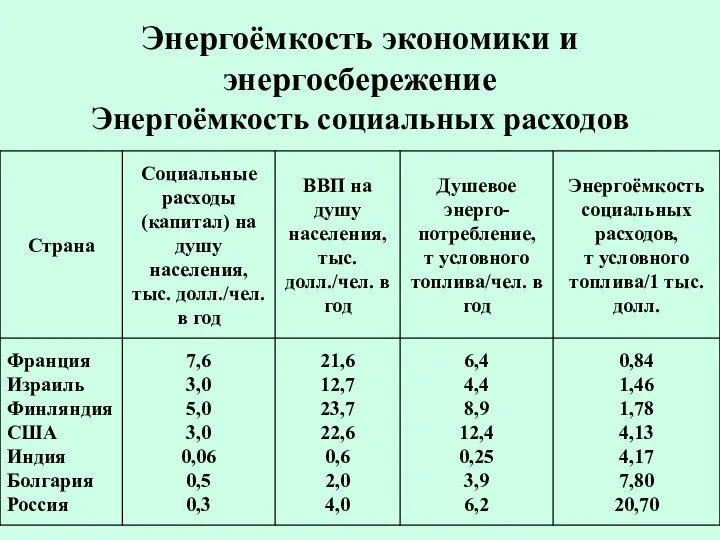 Энергоёмкость экономики и энергосбережение Энергоёмкость социальных расходов