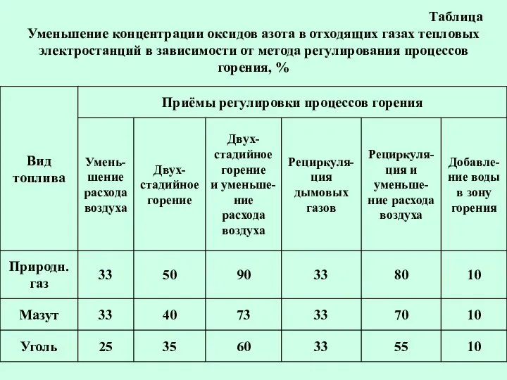 Таблица Уменьшение концентрации оксидов азота в отходящих газах тепловых электростанций в