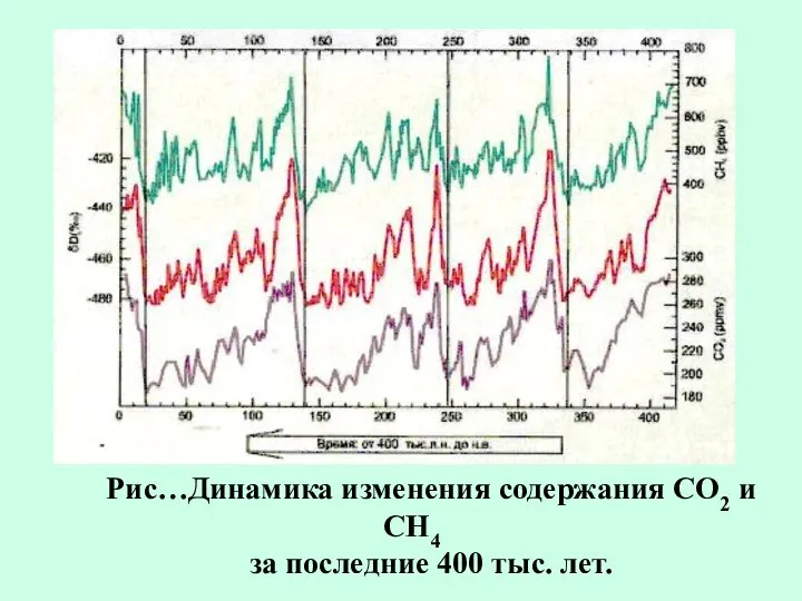 Рис…Динамика изменения содержания СО2 и СН4 за последние 400 тыс. лет.