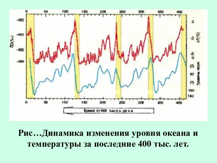 Рис…Динамика изменения уровня океана и температуры за последние 400 тыс. лет.