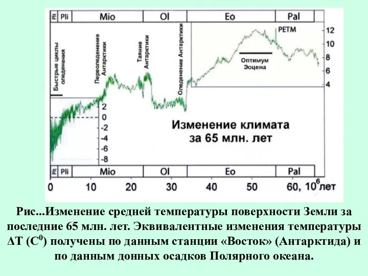 Рис...Изменение средней температуры поверхности Земли за последние 65 млн. лет. Эквивалентные