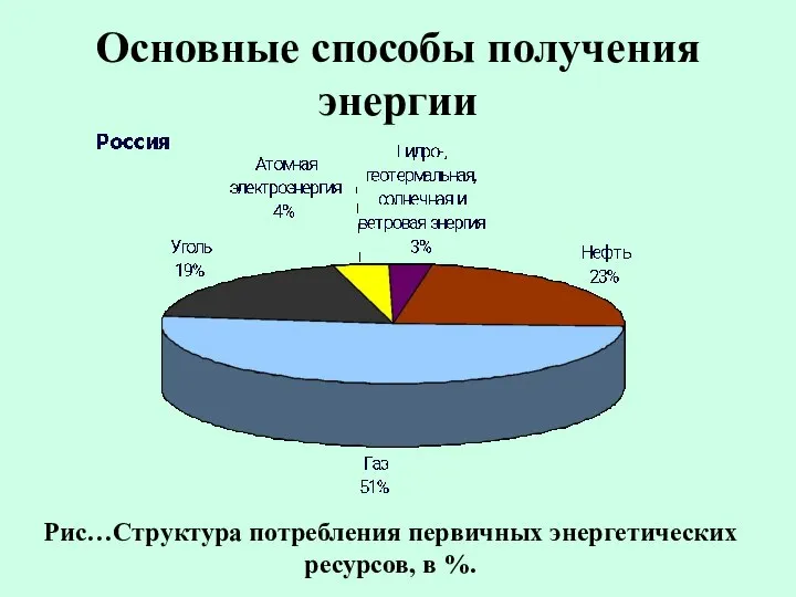 Основные способы получения энергии Рис…Структура потребления первичных энергетических ресурсов, в %.