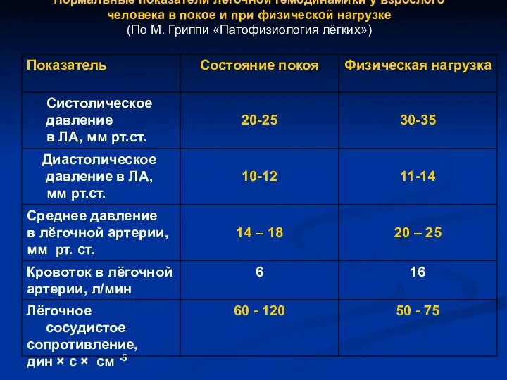 Нормальные показатели лёгочной гемодинамики у взрослого человека в покое и при