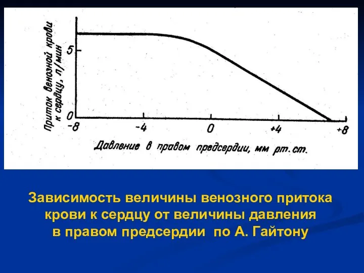 Зависимость величины венозного притока крови к сердцу от величины давления в правом предсердии по А. Гайтону