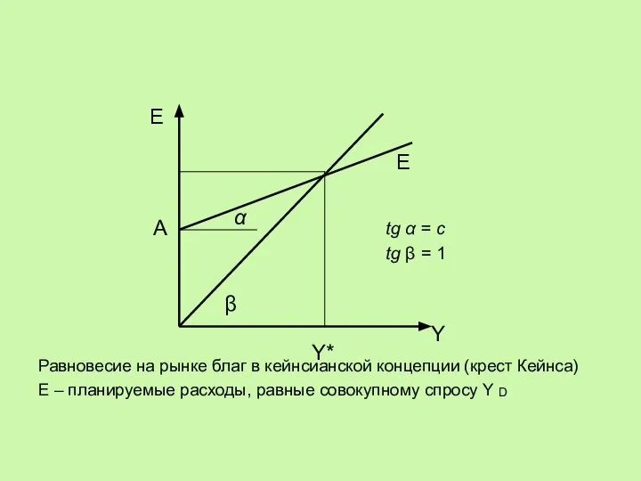 Равновесие на рынке благ в кейнсианской концепции (крест Кейнса) Е –