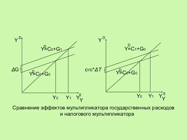 Сравнение эффектов мультипликатора государственных расходов и налогового мультипликатора Y D Y0