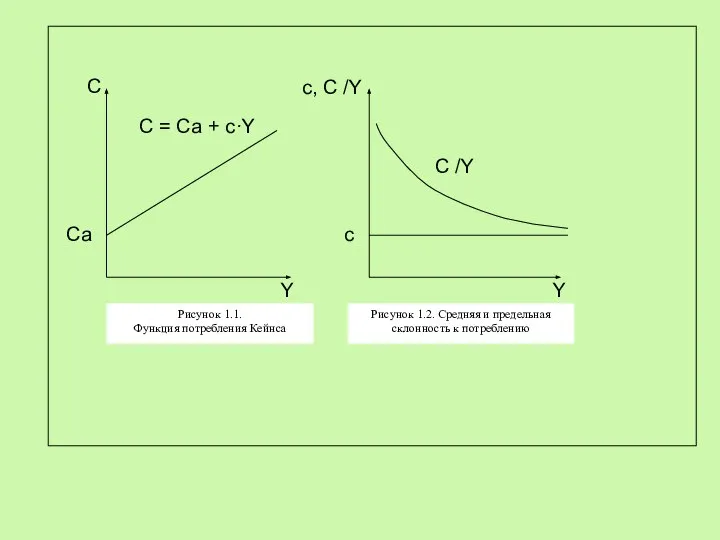 C Y Ca C = Ca + c·Y c, C /Y Y c C /Y