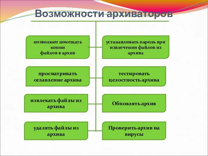 Возможности архиваторов