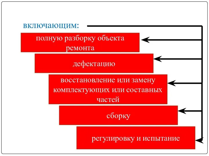 включающим: полную разборку объекта ремонта дефектацию восстановление или замену комплектующих или